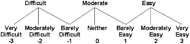 Image of the Usability Rating Scale for Ease of Use.  This is a 7-point Likert scale whose numerical values represent verbal statements.  The scale ranges from -3 (very difficult) to +3 (very easy). 