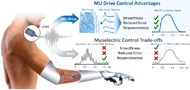 Figure 3.  MU Drive control advantages over amplitude-based myoelectric control methods. 