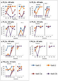 This figure has 7 figures inside. Each figure has the results for the success rate in all the tasks of each participant during the baseline and the intervention phase. The results are presented in line charts and each task has a respective color to differentiate them from each other. The first graph shows that P3-3y obtained a success rate of 100% in task 1 and task 2 during the baseline.  The success rates for task 3a and 3b were about 65% and 20% respectively.  With the intervention the success rate of task 2, 3a and 3b decreased. The same happened with P5-3y, however his success rate decreased to 0% with the intervention phase for all the tasks.  P2_4y also obtained a success rate of 100% in task 1,2 and 3a during the baseline and about 70% for task 3b. However, with the intervention the success rate in all the tasks decreased to 0%. In the case of P4_4y, he reached a success rate of 100% in all the tasks during the baseline phase and these numbers remained the same during the intervention phase.  In the case of the five year old participants, both of them obtained a success rate of 100% in all the tasks during the intervention phase. P1_5y had a small decreased in task 2 and task 3b during the first session of the intervention phase but these numbers increased to 100% in the following sessions. For P6_5y results of success rate remained the same during the intervention. In the case of the child with disabilities, he had an improvement in the success rate for all the tasks during the baseline phase. This improvement continued during the intervention phase, observing an increase in the success rate for all the tasks.  