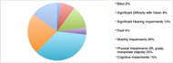 Figure 1: Picture shows a pie chart with each section of a different color representing one of the following disability categories: blind 2%, significant difficulty with vision 8%, significant hearing impairments 13%, deaf 4%, mobility impairments 36%, physical impairments (lift, grasp, manipulate objects) 23%, cognitive impairments 15%