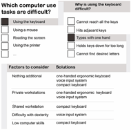 A diagram shows the system flow.  For example, the system might ask which computer use tasks are difficult (e.g., using the keyboard), then asks why that task is difficult (e.g., types with one hand). Other factors impact the top recommendation.  If the person uses a private workstation, a one-handed ergonomic keyboard or voice input might be suggested.  If the person uses a shared workstation or has low computer skills, a compact keyboard might be suggested instead. 