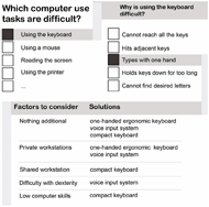 A diagram shows the system flow. For example, the system might ask which computer use tasks are difficult (e.g., using the keyboard), then asks why that task is difficult (e.g., types with one hand). Other factors impact the top recommendation. If the person uses a private workstation, a one-handed ergonomic keyboard or voice input might be suggested. If the person uses a shared workstation or has low computer skills, a compact keyboard might be suggested instead.