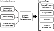 A diagram shows the information that feeds into the Assistive Software Knowledgebase and the types of resource information it provides.  Sources of information include: manufacturer information, crowd sourcing, and other resources / discussion sites.  The provided resource Information includes: general product information, compatibility information, reviews, and usage and training tips. 