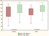 FM and ARAT results on the main and control group before and after rehabilitation course.