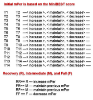 Figure 3 shows how we have developed a Fall- Recovery stepping Algorithm to determine the perturbation magnitudes for each trial.