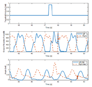 Figure 4 show the method development result as an illustration of velocity, vertical forces, and the knee angle joints results for left side hemi-paretic stroke participant. 