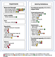 The majority of the outcome measures classified in Activity Limitations and Participation restrictions have presented statistically significant changes.  AROM in extension [4], Box and blocks test [4], finger velocity in flexion [4] and manipulation of objects from de TRI-HFT [5] show statistically significant change with a large effect size while using an exoskeleton glove. Statistically significant change is show in the NHPT [9,10] and the Motricity Index [9,10] with a effect sizes that progress across studies as the number of participants increases. Results from the WMFT [8], Barthel Index [9] and FIM [7] demonstrate statistically significant change while using a glove with a medium effect size. The FMA-UE [6,8], the grip strength [4,6,8-10] and pinch strength [8,10,12] show controversial results from one study to another from no significant change to statistically significant change with a trivial effect size to a large one.  Hand pain VAS [9], edema [9], Ashworth Spasticity Index [9] or Modified Ashworth scale [6], Motor activity Log [6], FMH [8], finger velocity in extension [4] and the uplift strength task of the TRI-HFT [8] show no statistically significant changes with effect size  ≤ 0,8. Two of the three studies with a control group show to have statistically significant changes in the measurement pre-post treatment of the WMFT [8], the Motricity Index [10], NHPT [10], Grip Strength [10] and Quick-DASH [10] whereas the control group did not show any statistically significant change. As for the third article [12], 3 three out of four participants had larger pinch strength with the glove, but not enough information was available to calculate the p-value and effect size of it. The total score in four out of five participants to the JTHFT showed slower performance with the glove.  