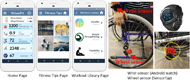 Pictures of the WheelFit app home page, Fitness tips page, workout library page, and wearable devices that are connected to the WheelFit app. The home page contains calories burnt, distance traveled, active time, push count, and heart beats data. The Fitness Tip page contains four sections including Guidelines, Safety, Equipment, and Resources. The Workout Library Page contains three types of workouts for users to select including Aerobics, Muscle Strengthening, and Flexibility. The two wearable devices include an Android watch worn on the wrist and a SensorTag wireless sensor mounted on the spoke of a manual wheelchair.