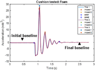 The Figure shows the typical response of a cushion. It includes the baseline adjustment and the point for the calculation of the damping time.