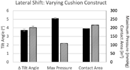Figure 2 is a bar graph comparing the change in lateral tilt angle in degrees, max pressure in mmHg and contact area in square inches for a segmented foam cushion and an interconnected air cell cushion. The graph shows similar changes in tilt angles and contact area for both cushions, while the max pressure was much higher for the segmented foam cushion.  