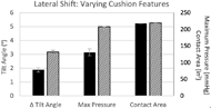 Figure 3 is a bar graph comparing the change in lateral tilt angle in degrees, max pressure in mmHg and contact area in square inches for an interconnected air cell cushion with and without airflow restriction. The graph shows lower tilt angle changes and maximum pressure for the interconnected air cell cushion with airflow restriction. Similar contact area was experienced for the cushion with and without airflow restriction. 