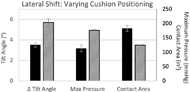 Figure 4 is a bar graph comparing the change in lateral tilt angle in degrees, max pressure in mmHg and contact area in square inches for an interconnected air cell cushion with and without postural inserts beneath the cushion. The graph shows smaller tilt angle changes and maximum pressure for the interconnected air cell cushion with the postural insert. Smaller contact area was experienced by the cushion with the postural insert. 