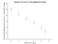 Figure 5 is a graph of the results from testing procedure 3. The horizontal axis is labeled “Number of Turns” and the vertical axis is labeled “Average Disengagement Angle (+/- 1 Std. Dev.) (deg). The average disengagement angles from testing procedure 3 were determined to be 9.95, 8.25, 6.89, 5.53, 3.89 and 2.72 degrees for thumb screw positions corresponding to 0, 1, 2, 3, 4 and 4.5 turns, respectively.