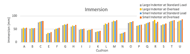 Figure 2. This figure contains a graph of the average immersion values for the 20 cushions under all four load conditions - large indenter at standard load (425 N), large indenter at overload load (525 N), small indenter at standard load (425 N), and small indenter at overload (525 N). Immersion is measured in millimeters. Typically, the cushions have the lowest immersion values with the large indenter at standard load and have the highest immersion value with the small indenter at overload. This pattern is true for all cushions except Cushion R. In terms of the remaining two conditions, large indenter at overload and small indenter at standard load, there is no distinct pattern for the cushions’ immersion values. Additionally, the immersion values vary among the 20 cushions. 