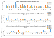 Figure 3. This figure contains three graphs. The top graph (a) displays the averages of the four elevation values for the large indenter at standard load. The elevations are measured in millimeters of mercury. The majority of the cushions have their largest pressure values at Elevation 1 and their smallest pressure values at Elevation 4. However, a few cushions do not follow this pattern. Two cushions, Cushion E and Cushion K, have no pressure values at Elevation 4. The middle graph (b) displays the difference between the elevation values for the large indenter at overload and standard load. The difference is calculated by subtracting the large indenter standard load from the large indenter overload. All cushions show a positive difference, meaning the amount of pressure increased for all elevations when the load changed from the standard load to the overload. The amount of the pressure increase varies among the 20 cushions. The bottom graph (c) displays the difference for each elevation between the large and small indenters at standard load. The difference is calculated by subtracting the large indenter standard load from the small indenter standard load. Some cushions have a positive difference between the small and large indenter and others have a negative difference. This indicates that when the standard load was applied, pressures did not always increase when switching from the large indenter to the small indenter. The amount of the pressure differences varies among the 20 cushions. 