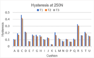 Figure 2. This figure contains two graphs. The graphs a. and b. show the response of 21 cushions to hysteresis at 250N and 500N respectively. The three trials for each cushion are grouped together to show the trend in testing. In every cushion, it is observed that the first trial shows a higher response than the subsequent two trials.   