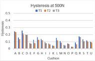 Figure 2. This figure contains two graphs. The graphs a. and b. show the response of 21 cushions to hysteresis at 250N and 500N respectively. The three trials for each cushion are grouped together to show the trend in testing. In every cushion, it is observed that the first trial shows a higher response than the subsequent two trials.   