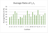 Figure 3. Plot of the impact ratio of each cushion averaged across three trials. The ratios range from 22.5% to 57.4%. 
