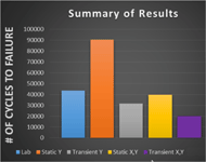 Figure 4. Summary of results showing the lab-based results of about 40,000 cycles, and the individual FEA results. The static Y is at about 90,000 cycles, the transient Y is at about 30,000 cycles, and the transient XY is at about 20,000 cycles. The Static XY is seen to come closest to the lab-based results of about 40,000 cycles. 