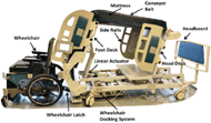 Figure 1. Figure 1 shows the AgileLife Patient Transfer System. The figure consists of a hospital bed, wheelchair docking station, and a manual wheelchair, attached to the docking station. On the left of the figure is the wheelchair, which is attached to the bed via a wheelchair latch. The wheelchair latch connects to the wheelchair docking system, which is located under the bottom from of the bed. The hospital bed is positioned for transfer, and the foot deck and head deck of the bed are in position so that the mattress is up and over the bed frame and the bottom of the mattress is acting as the wheelchair back. The figure also depicts the linear actuator, which controls the bed functions, the mattress, the conveyor belt, which is used to transfer and reposition a patient, and the headboard.