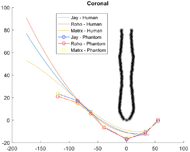 The generic ischium is plotted along with 3 contours representing the human buttocks and 3 representing the phantom or compliant cushion indentor when loaded on the Jay, Roho and Matrx. Contours are very similar across each cushion, and the compliant indentor is similar to the human contour. 