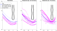 Three plots, from left to right include able-bodied, wheelchair users with no pressure ulcer history, and wheelchair users with a pressure ulcer history. Each has a generic ischium and the best fit contour and confidence interval. On the able-bodied plot, contours for able-bodied users fall below the confidence intervals. On the middle plot, contours fall mostly within the confidence intervals, and on the wheelchair users with a pressure ulcer history plot many contours wrap even closer to the ischium than the best fit contour. 
