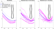 Three plots, from left to right include able-bodied, wheelchair users with no pressure ulcer history, and wheelchair users with a pressure ulcer history. Each has a generic ischium and the best fit contour and confidence interval. On the able-bodied plot, contours for able-bodied users fall below the confidence intervals. On the middle plot, contours fall mostly within the confidence intervals, and on the wheelchair users with a pressure ulcer history plot many contours wrap even closer to the ischium than the best fit contour.