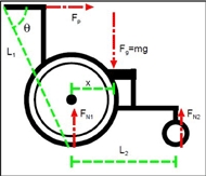 The frictional force acting on the front wheel (Ffr2) is proportional to the normal force on the front wheel (FN2) along with the frictional force acting on the back wheel (Ffr1) which is also proportional to the normal force on the back wheel (FN1). The length from handle bar to the contact point of the back wheel (L1), the length of the wheelbase (L2), the separation between the rear axle and the center of mass (x), and the angle between L1 and the horizontal (θ) are configuration-specific