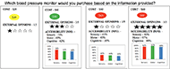 The question of which blood pressure monitor would you purchase appears at the top. Four different options of blood pressure monitors for purchase are described through three attributes: cost, external opinions and accessibility information. Cost information is given in different color circles, external opinions are given as a five-star rating, and accessibility information is presented once as a listed percent and once as a 3-color bar graph. 
The first device choice costs $20, has an external opinion of one on five and has no accessibility information.
The second device choice costs $40, has an external opinion of three on five and is 74% accessible for individuals with sensory disabilities, 63% accessible for individuals with motor disabilities and 62% accessible for individuals with cognitive disabilities.
The third device choice costs $60, has an external opinion of one on five and is 43% accessible for individuals with sensory disabilities, 40% accessible for individuals with motor disabilities and 35% accessible for individuals with cognitive disabilities.
The fourth device choice costs $60, has an external opinion of five on five and is 92% accessible for individuals with sensory disabilities, 97% accessible for individuals with motor disabilities and 89% accessible for individuals with cognitive disabilities.
