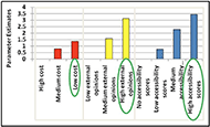 The graph shows that low cost, high external opinions and high accessibility scores were important to making decisions. Medium accessibility scores, medium external opinions and medium cost were important, but less than high accessibility and external opinion scores and low cost scores. Low accessibility scores were less important. Participants showed no preference for no accessibility scores, low external opinions and high cost.