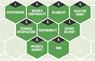 An image of the performance enhancing technology framework domains. There are nine domains included in the framework: 1) effectiveness, 2) design and functionality, 3) reliability, 4) value for money, 5) technical specifications, 6) sustainability, 7) service delivery, 8) privacy and security, and 9) risk. 