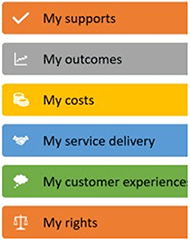 Figure 3 shows a chart of the My AT Outcomes Framework, which empowers AT users to manage their own data and providing a flexible structure for people tell their stories in a systematic way.