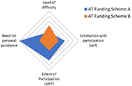 Figure 4 shows a chart comparing outcomes between AT funding scheme A and AT funding scheme B. The image compares the funding scheme on level of difficulty, satisfaction with participation, extent of participation and need for personal assistance. 