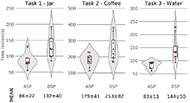 Figure of six violin plots on the task completion time axis. Each violin plot consists of a boxplot of the data with a point for each actual data. A shaded area around each boxplot represents the estimated probability density of each series of data. The plots are equally dispatched on three subplots for the three tasks of the experiment. On each subplot, the first violin plot shows the data for the Advanced sip-and-puff interface (ASP) and the second for the Basic sip-and-puff (BSP). It is clear that the ASP is faster to use than the BSP and the variance of BSP is far greater. The means of the series of data, noted below each violin plot, support that.