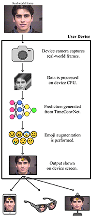 System overview of AEGIS. Given a streaming video camera as input, each real-world frame is processed on the device CPU, then passed to our novel TimeConvNet. Emoji augmentation is performed based on the network prediction, and the output is shown on the user device. AEGIS is deployable on a variety of devices, including smartphones, smartglasses, and video conference systems.