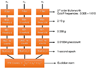 Figure 2 shows the algorithm scheme. There are three columns for each of the three axis (X, Y, Z). For each column, the processing steps made on the measured acceleration are named in order: filter (2nd order Butterworth, cutoff frequencies: 0.305 – 1.615), max threshold (2.13 g), min threshold (0.068 g), acceleration to counts (0.01664 g/sec/count), sum (1-second epoch). Then, all three columns join in one for the final step: Euclidian norm on the sum of each axis to get the vector magnitude counts.