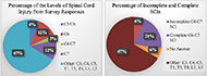 Figure 2 shows two pie charts of the Assistive Technology Survey Results. The left chart shows percentages of the levels of spinal cord injury (SCI). The results are as follows: 
6% have a C5-C6 SCI
12% have a C6 SCI
3% have a C6-C7 SCI
12% have a C7 SCI
67% have a different level of SCI (C3, C4, C5, T1, T5, T8, L1, L3)

The right chart shows the percentage of complete or incomplete SCI's. The results are as follows: 
6% have an incomplete C6-C7 SCI
21% have a Complete C6-C7 SCI
6% did not answer
67% have a different level of SCI (C3, C4, C5, T1, T5, T8, L1, L3)
