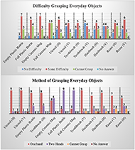Figure 3 shows two bar charts with results from the Assistive Technology Survey with respect to difficulty in grasping everyday objects and the current method of grasping everyday objects. The top chart shows the difficulty survey responders have in grasping everyday objects. Results are as follows:
Empty Plastic Bottle
No Difficulty: 1 person responded
Some Difficulty: 7 people responded
Cannot Grasp: 3 people responded
No Answer: 0 people responded
Full Plastic Bottle
No Difficulty: 1 person responded
Some Difficulty: 6 people responded
Cannot Grasp: 4 people responded
No Answer: 0 people responded
Empty Ceramic Mug
No Difficulty: 1 person responded
Some Difficulty: 7 people responded
Cannot Grasp: 3 people responded
No Answer: 0 people responded
Full Ceramic Mug