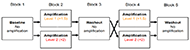 It shows the randomized cross-over design for this study. Two levels of virtual amplification of the movements of the right hand, x1.5 amplification and x2 amplification, were implemented in the 2nd and 4th blocks. The sequence of two amplifications levels was counter balanced across subjects.