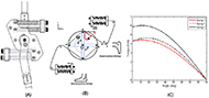 The figure 2 shows the three aspect of design II. The figure on the left shows that the mechanical design II of FreeGait with 90 degree range of motion in 2d sketch. The middle figure shows the force diagram which is used to calculate the assistance torque based on the dimension of mechanisms and the location of force that is applied. The figure on the right gives the estimated torque assistance based on the configure (attachment location of elastic cord) as well as three different stiffness of elastic cord. The estimated torque based on mathematical model will all decrease to zero (starting with a submaximal torque value and rising to maximal level at around 15 degree knee flexion) ) as the knee moves from extended knee position (straight 0 degree) to the 90 degree knee flexion. 