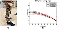 Figure 4 includes two figures. The figure on the left demonstrate the close look of FreeGait Design I worn on the subject’s leg. To fit the device to the subject, we need to make sure the rotation axis of the device aligned well with the anatomical joint of knee by palpating this joint. The right figure displays how well the measured assistance torque reflect the calculated assistance torque based on our mathematic model developed by using force diagram. The results match very well. 