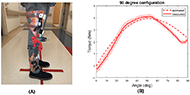 Figure 5 includes two figures. The figure on the left demonstrate the close look of FreeGait Design II worn on the subject’s leg. To fit the device to the subject, we also need to make sure the rotation axis of the device aligned well with the anatomical joint of knee by palpating this joint. The Design II offers higher peak torque than the Design I.  The right figure displays how well the measured assistance torque reflect the calculated assistance torque based on our mathematic model developed by using force diagram. The results match very well at the range of motion from 0 degree to around 60 degree.  