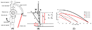 The figure 1 shows the three aspect of design I. The figure on the left shows that the mechanical design I of FreeGait at 90 degree configuration in 2d sketch. The middle figure shows the force diagram which is used to calculate the assistance torque based on the dimension of mechanisms and the location of force that is applied. The figure on the right gives the estimated torque assistance based on three different attachment location of elastic cord as well as the different stiffness of elastic cord. The estimated torque based on mathematical model will all decrease to zero as the knee moves from extended knee position (straight 0 degree) to the flexed knee position where the assistance torque is set at 0Nm for each configuration ( 90 degree, 60 degree, 30 degree). 