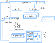 A layout consists of energy unit and DC-DC converters, control unit, Arduino Mega, 4 stabilization modules, 2 ultrasonic sensors, IMU.