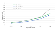 Graph showing the results of load-displacement testing of different classes of SquishINS. The graph shows that medium and dense class SquishINS have less displacement under applied load above 2kg than open (or soft) SquishINS.