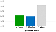 Graph showing the results of creep testing of different classes of SquishINS. The graph shows that medium and dense class SquishINS creep by about 2% under 2 hours of constant loading, while open (or soft) SquishINS creep by just over 4%