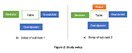 Figure 2 shows the icon representation of the study setup.  
The left side shows the setup of sub-task 1 and the right side shows the setup of the sub-task 2.
Both the sub-tasks have a mediator, grandparent, and grandchild on three corners of the table.
Sub-task 1 in the absence of the robot and sub-task 2 in the presence of the robot.
