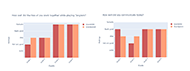 Figure 3 shows the response of the dyads for the team working and communication questions.
The left graph shows the results for team working and the right for the communication question.
The x-axis shows the dyads (dyad1, dyad 2, dyad 3, dyad 4)
The y-axis shows the ratings (Awful, Not very good, okay, Really good, Fantastic)

For team working question:
Dyad 1:
Grandchild: Not very good
Grandparent: okay
Dyad 2:
Grandchild: okay
Grandparent: okay
Dyad 3:
Grandchild: Fantastic
Grandparent: Fantastic
Dyad 4:
Grandchild: Fantastic
Grandparent: Fantastic

For the communication question:
Dyad 1:
Grandchild: Really good
Grandparent: okay
Dyad 2:
Grandchild: not very good
Grandparent: okay
Dyad 3:
Grandchild: Really good
Grandparent: Really good
Dyad 4:
Grandchild: Really good
Grandparent: Really good
