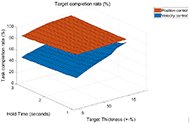 Surface plot showing the target completion rate (%) as a function of the imposed target thickness ( %) and hold time (seconds) values. The target completion rate of position control was higher than that of velocity control for all the investigated values of target thickness and hold time. This plot shows two surfaces. One surface represents position control while the other one represents velocity control. The position control surface is always above the velocity control surface, showing that the target completion rate for position control was always higher than that for velocity control, for the investigated values of hold time and target thickness. This shows that position control enabled better task completion as opposed to velocity control.