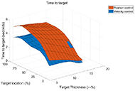 Surface plot showing the time to target (seconds) as a function of the target thickness ( %) and target location (%).The time to target for position control was higher than that of velocity control for all the investigated values of target thickness and target location, except for one combination of target thickness (15%) and target location (50%). This plot shows two surfaces. One represents position control while the other one represents velocity control. The position control surface is above the velocity control surface for all the investigated points other than one combination of target thickness (15%) and target location (50%). This shows that velocity control enabled the user to reach a target faster.